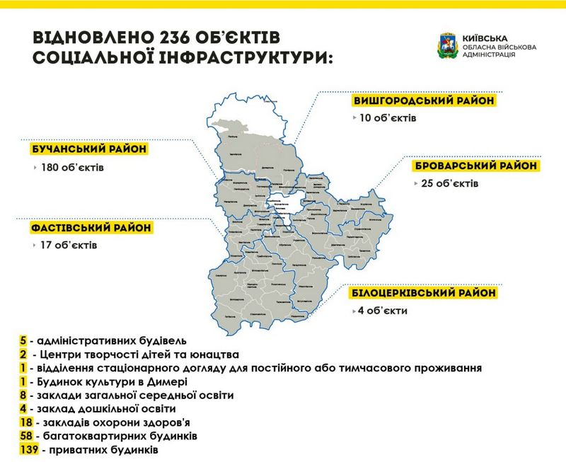 Олексій Кулеба: На Київщині тривають ремонтні роботи на пошкоджених об’єктах соціальної інфраструктури