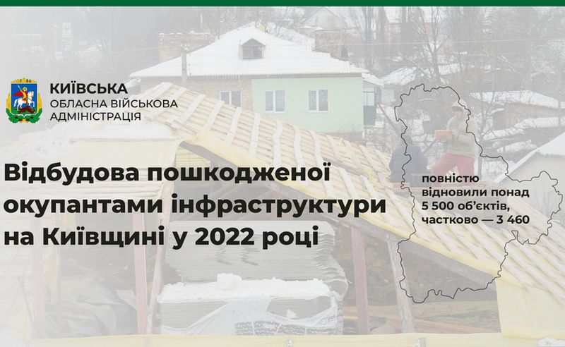 Відбудова пошкодженої окупантами інфраструктури на Київщині у 2022 році: повністю відновили понад 5 500 об’єктів, частково — 3 460