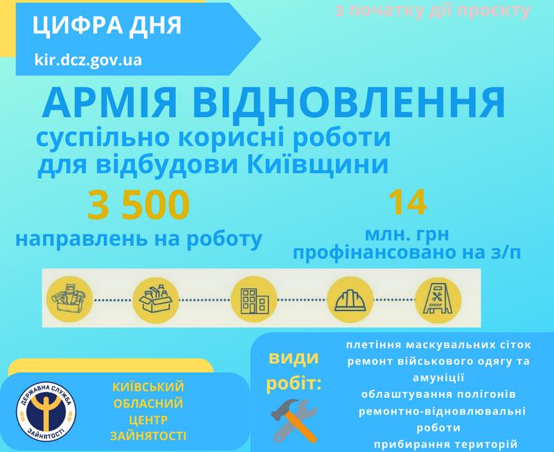 «Армія відновлення» Київщини: на виконання суспільно корисних робіт видано 3500 направлень