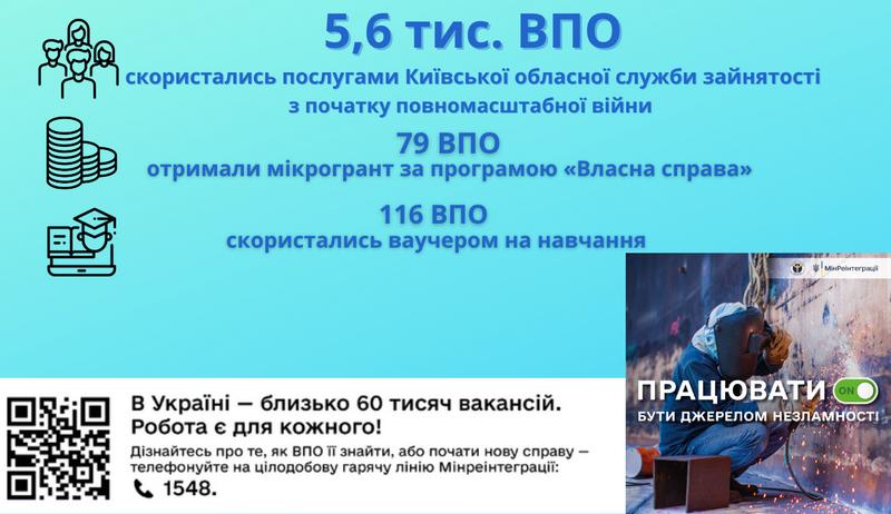 З початку повномасштабної війни послугами Київської обласної служби зайнятості скористались 5,6 тис. внутрішньо переміщених громадян