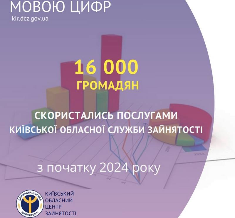 Майже 16 тис. громадян скористалися послугами служби зайнятості Київщини з початку 2024 року