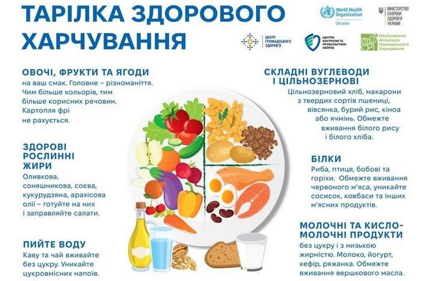 Опис "тарілки здорового харчування"