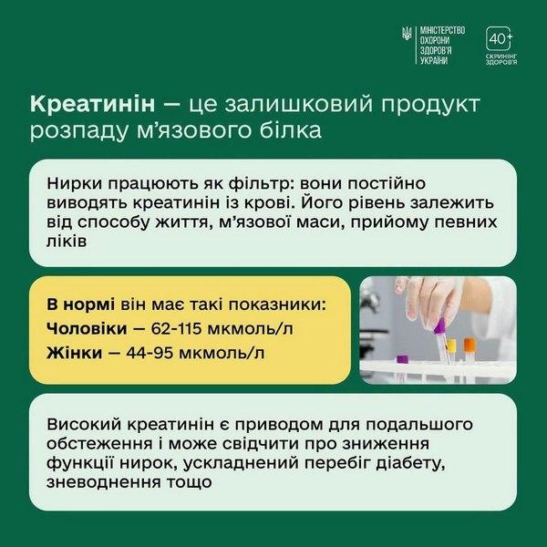 Інфографіка МОЗ України про креатинін. Текст: «Креатинін — це залишковий продукт розпаду м’язового білка. Нирки працюють як фільтр: вони постійно виводять креатинін із крові. Його рівень залежить від способу життя, м’язової маси, прийому певних ліків. В нормі він має такі показники: Чоловіки — 62-115 мкмоль/л, Жінки — 44-95 мкмоль/л. Високий креатинін є приводом для подальшого обстеження і може свідчити про зниження функції нирок, ускладнений перебіг діабету, зневоднення тощо». Праворуч фото з пробірками в лабораторії