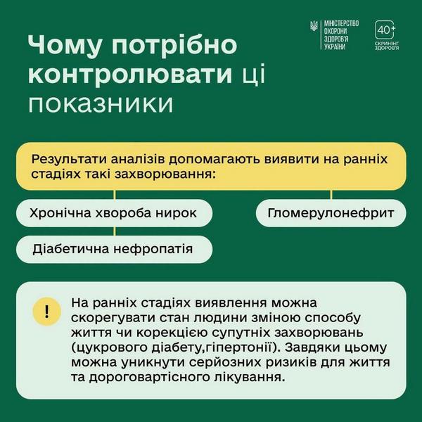 Підсумкова інфографіка МОЗ України. Заголовок: «Чому потрібно контролювати ці показники». Текст: «Результати аналізів допомагають виявити на ранніх стадіях такі захворювання: Хронічна хвороба нирок, Діабетична нефропатія, Гломерулонефрит. На ранніх стадіях виявлення можна скорегувати стан людини зміною способу життя чи корекцією супутніх захворювань (цукрового діабету, гіпертонії). Завдяки цьому можна уникнути серйозних ризиків для життя та дороговартісного лікування»