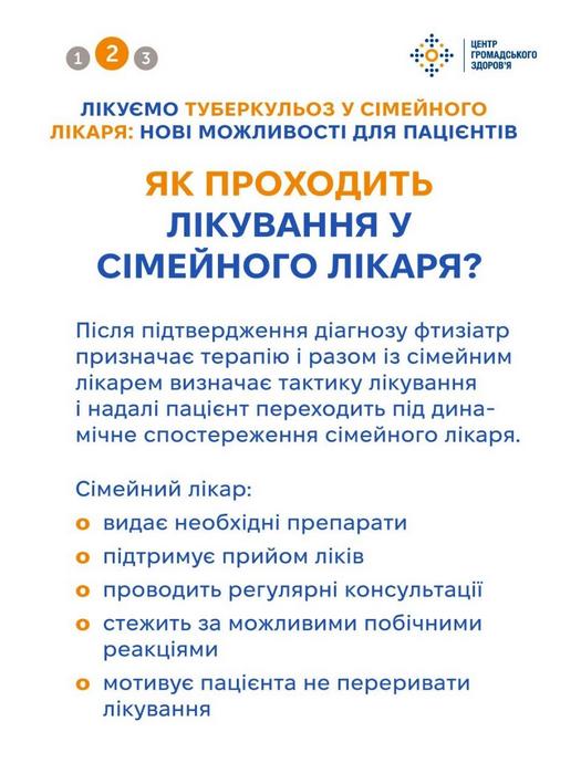 Інформаційна картка з текстом про те, як проходить лікування туберкульозу у сімейного лікаря. Описано роль фтизіатра у призначенні терапії та функції сімейного лікаря: видача препаратів, контроль прийому ліків, консультації та відстеження побічних реакцій