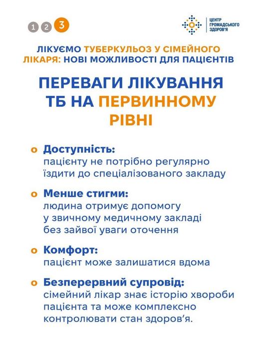 Інформаційна картка, що перераховує переваги лікування ТБ на первинному рівні. Серед переваг зазначені: доступність (без регулярних поїздок), менше стигми (лікування у звичайному закладі), комфорт (лікування вдома) та безперервний супровід сімейного лікаря
