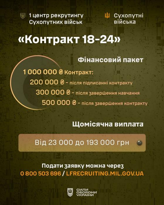 Інфографіка проєкту «Контракт 18–24» про фінансові виплати. Загальний фінансовий пакет становить 1 000 000 грн, що виплачується частинами: 200 тисяч після підписання контракту, 300 тисяч після навчання та 500 тисяч після завершення контракту. Щомісячна виплата — від 23 000 до 193 000 грн.