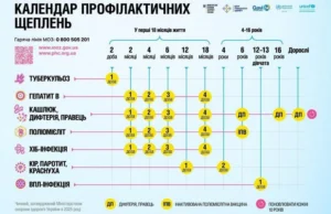 Інфографіка МОЗ України «Календар профілактичних щеплень» із графіком вакцинації дітей від 2 доби життя до 16 років та дорослих.