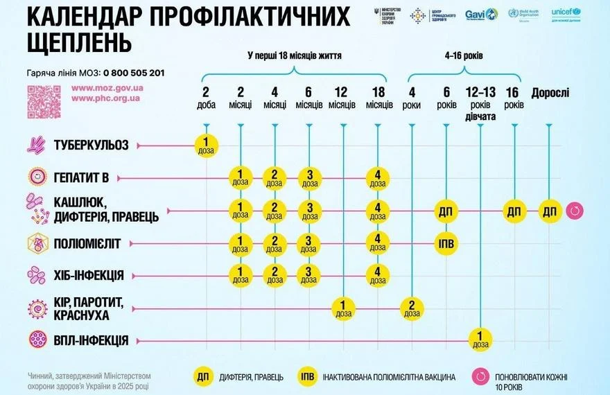 ЛІТНІ КАНІКУЛИ – ЧУДОВА НАГОДА ПОДБАТИ ПРО ВАКЦИНАЦІЮ ДІТЕЙ