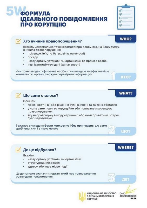 Інфографіка НАЗК: кроки 1, 2 та 3 ідеального повідомлення — «Хто вчинив правопорушення?», «Що саме сталося?» та «Де це відбулося?».